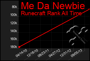 Total Graph of Me Da Newbie