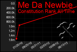 Total Graph of Me Da Newbie