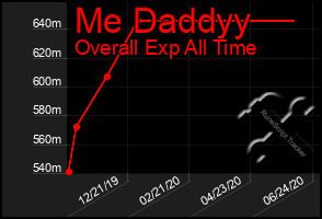 Total Graph of Me Daddyy