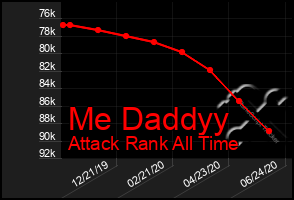 Total Graph of Me Daddyy