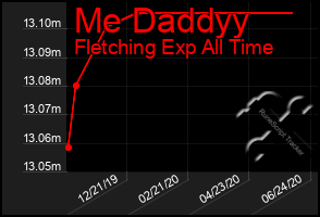 Total Graph of Me Daddyy