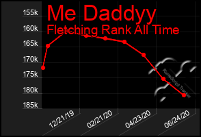 Total Graph of Me Daddyy