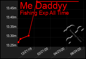 Total Graph of Me Daddyy