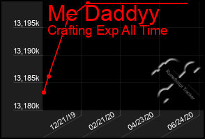 Total Graph of Me Daddyy