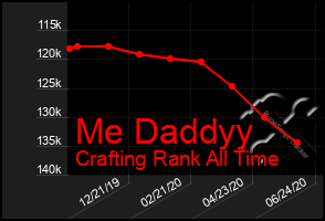 Total Graph of Me Daddyy