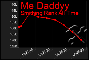 Total Graph of Me Daddyy