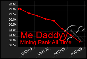 Total Graph of Me Daddyy