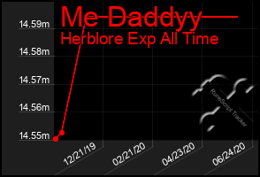 Total Graph of Me Daddyy