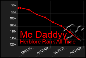 Total Graph of Me Daddyy