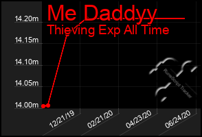 Total Graph of Me Daddyy