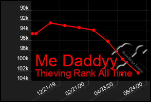 Total Graph of Me Daddyy