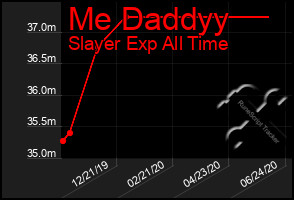 Total Graph of Me Daddyy