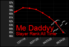 Total Graph of Me Daddyy