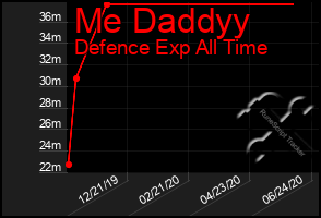 Total Graph of Me Daddyy