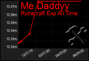 Total Graph of Me Daddyy