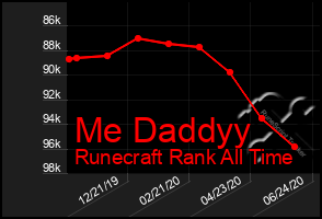 Total Graph of Me Daddyy