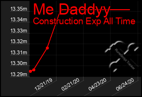 Total Graph of Me Daddyy