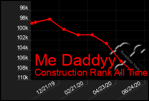 Total Graph of Me Daddyy