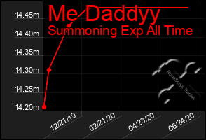 Total Graph of Me Daddyy