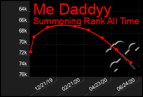 Total Graph of Me Daddyy