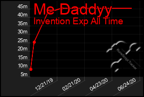 Total Graph of Me Daddyy