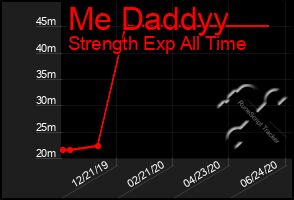 Total Graph of Me Daddyy