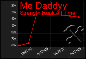 Total Graph of Me Daddyy