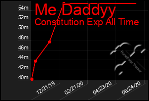 Total Graph of Me Daddyy