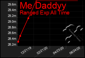 Total Graph of Me Daddyy