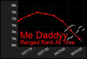 Total Graph of Me Daddyy