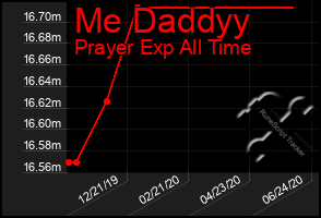 Total Graph of Me Daddyy