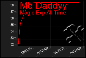 Total Graph of Me Daddyy