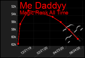 Total Graph of Me Daddyy