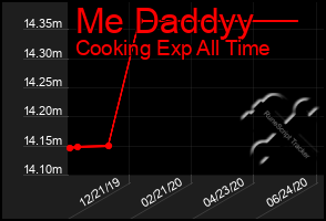 Total Graph of Me Daddyy