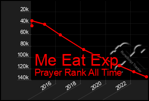 Total Graph of Me Eat Exp