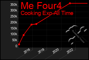 Total Graph of Me Four4