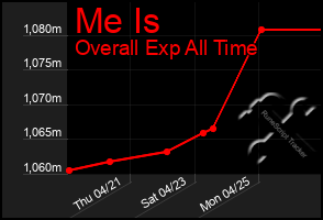 Total Graph of Me Is