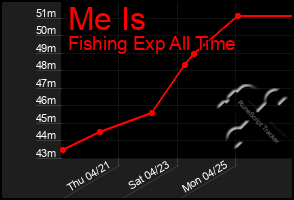 Total Graph of Me Is