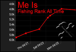 Total Graph of Me Is