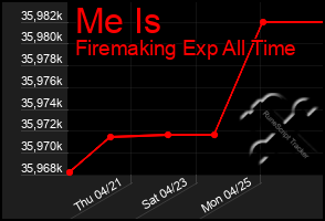 Total Graph of Me Is