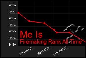 Total Graph of Me Is
