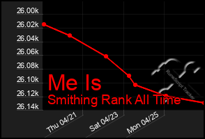 Total Graph of Me Is
