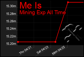 Total Graph of Me Is
