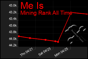 Total Graph of Me Is