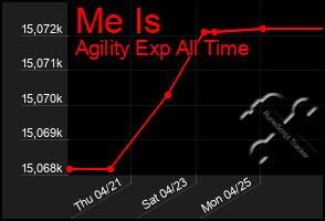 Total Graph of Me Is