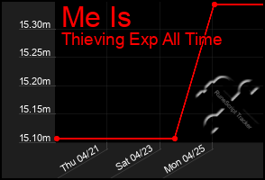 Total Graph of Me Is