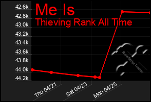 Total Graph of Me Is