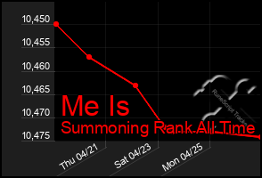 Total Graph of Me Is
