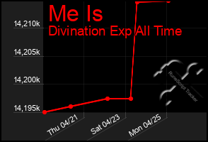 Total Graph of Me Is