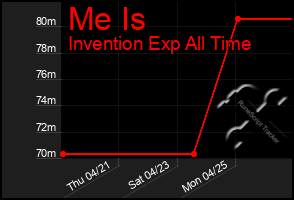 Total Graph of Me Is